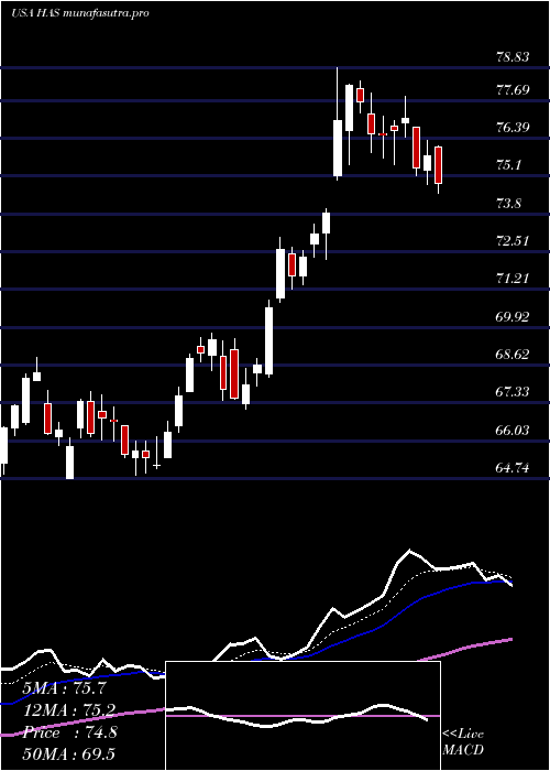 Daily chart HasbroInc