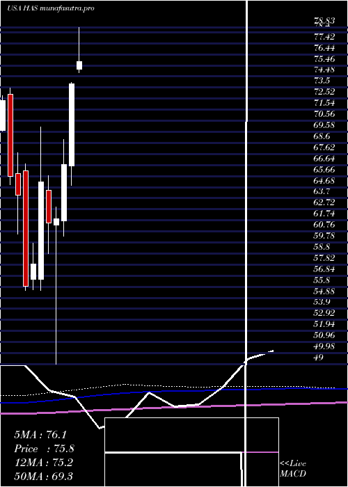 monthly chart HasbroInc