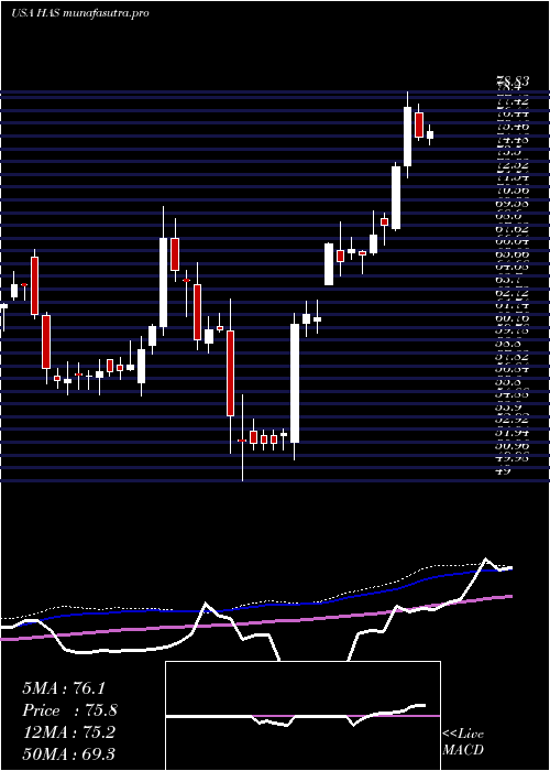 weekly chart HasbroInc