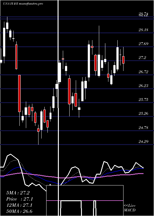 Daily chart HannonArmstrong
