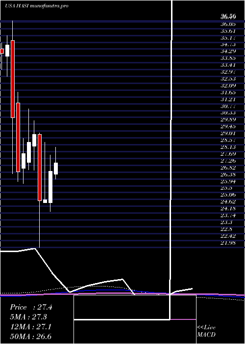 monthly chart HannonArmstrong