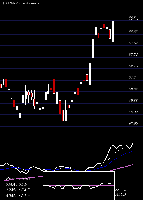 Daily chart HomeBancorp