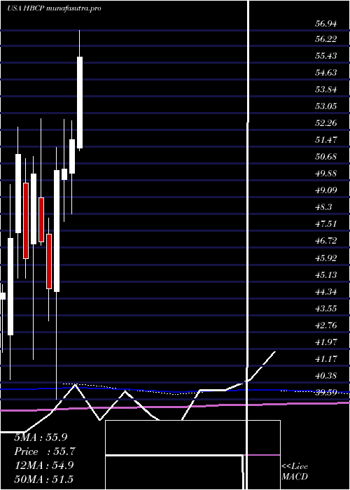 monthly chart HomeBancorp