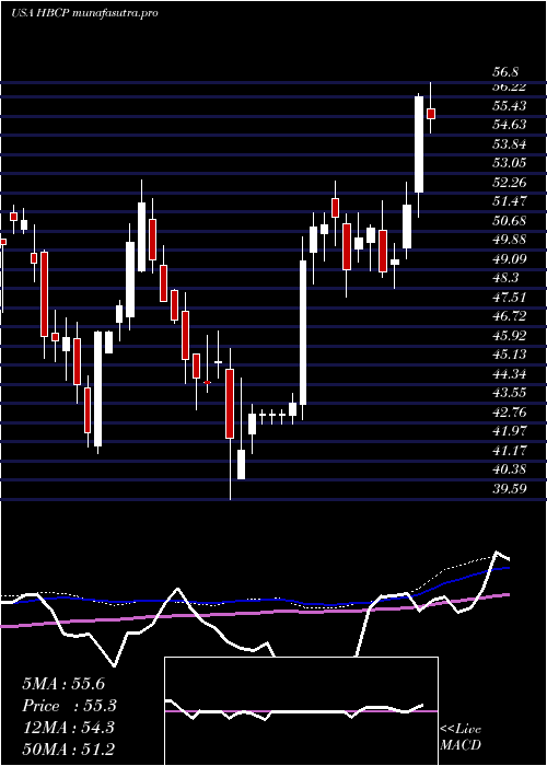 weekly chart HomeBancorp