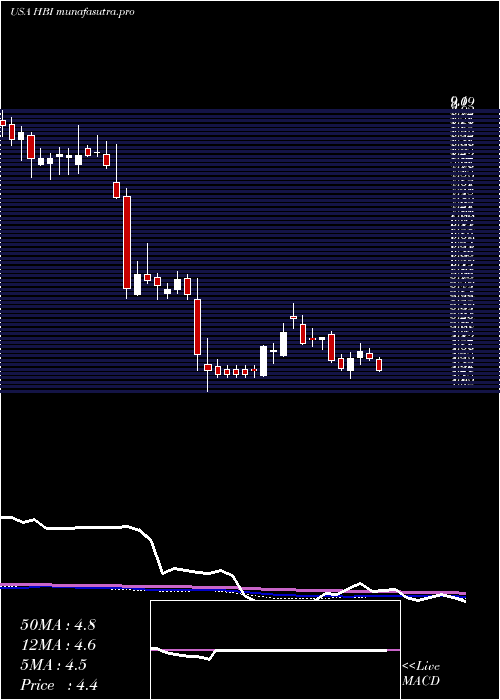 weekly chart HanesbrandsInc