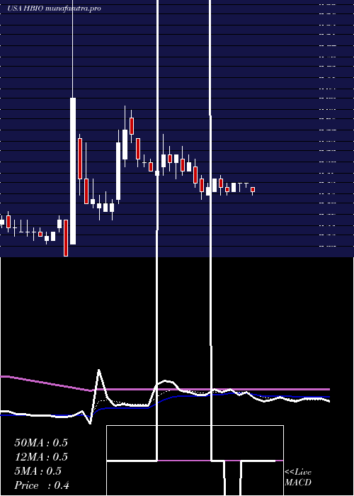 Daily chart HarvardBioscience