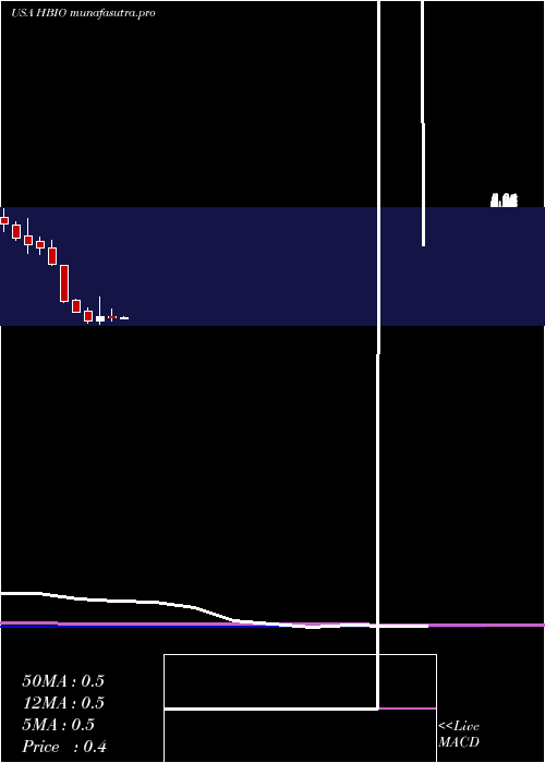 monthly chart HarvardBioscience