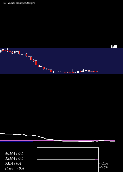 weekly chart HarvardBioscience