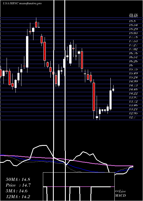  weekly chart HorizonBancorp