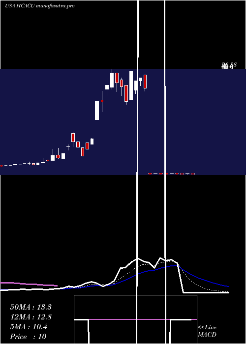  Daily chart HennessyCapital