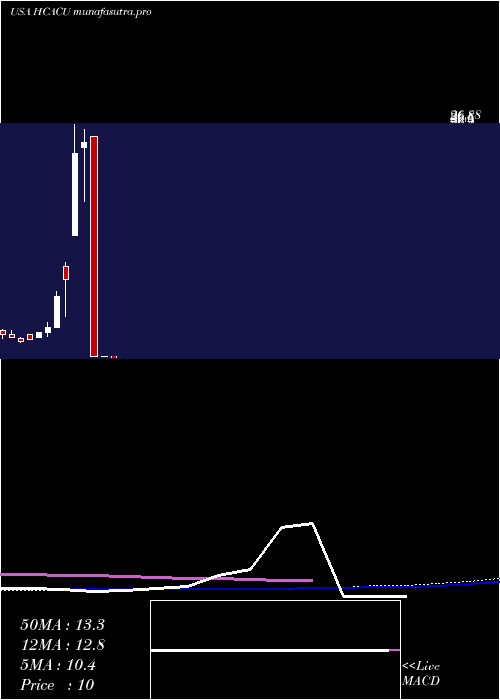  weekly chart HennessyCapital