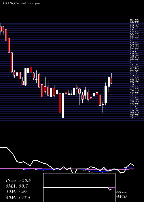 weekly chart WarriorMet