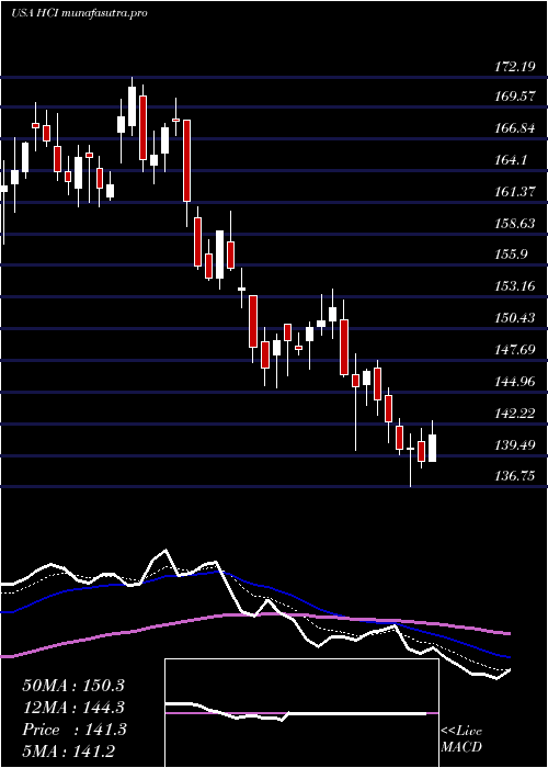 Daily chart HciGroup