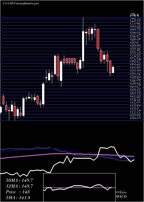 weekly chart HciGroup