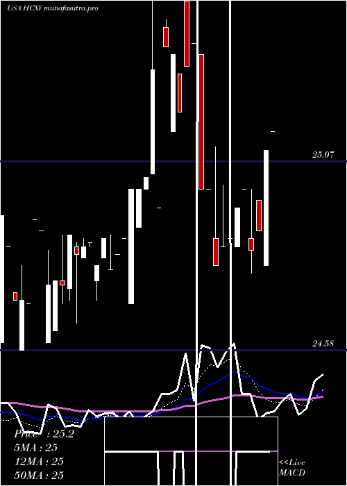 Daily chart HerculesCapital