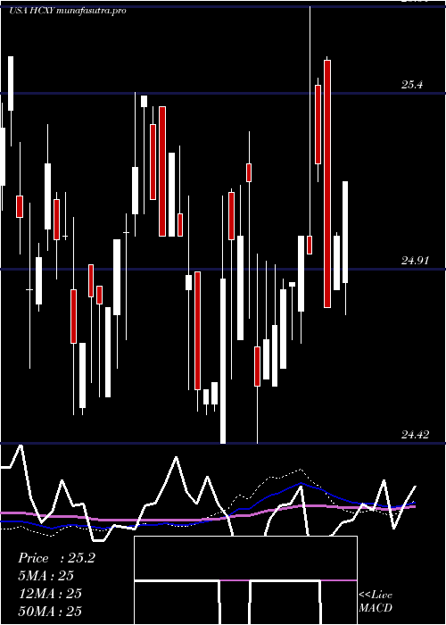 weekly chart HerculesCapital