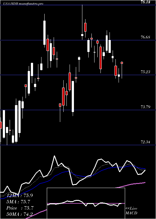 Daily chart HdfcBank