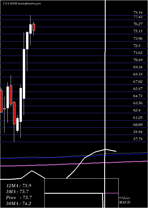 monthly chart HdfcBank