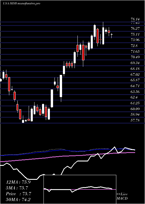 weekly chart HdfcBank