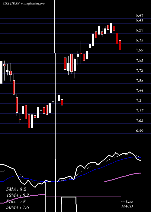 Daily chart HudsonTechnologies