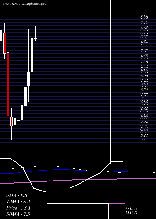 monthly chart HudsonTechnologies
