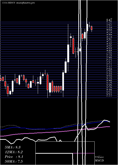 weekly chart HudsonTechnologies