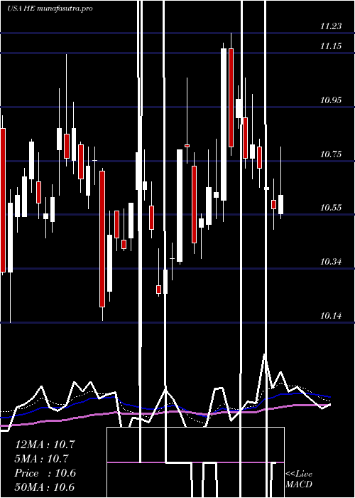 Daily chart HawaiianElectric