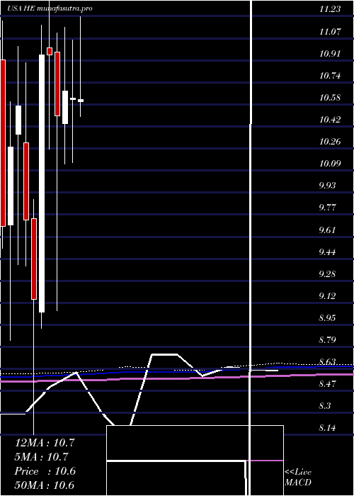 monthly chart HawaiianElectric