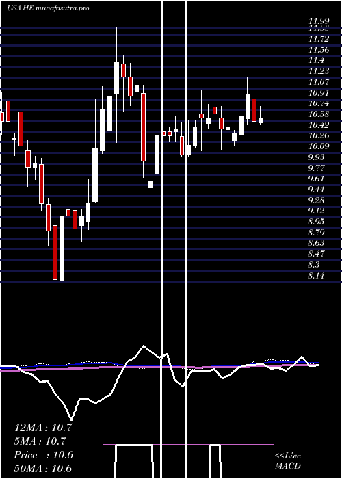 weekly chart HawaiianElectric