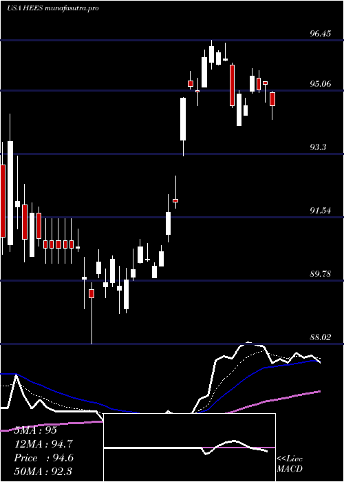 Daily chart HE
