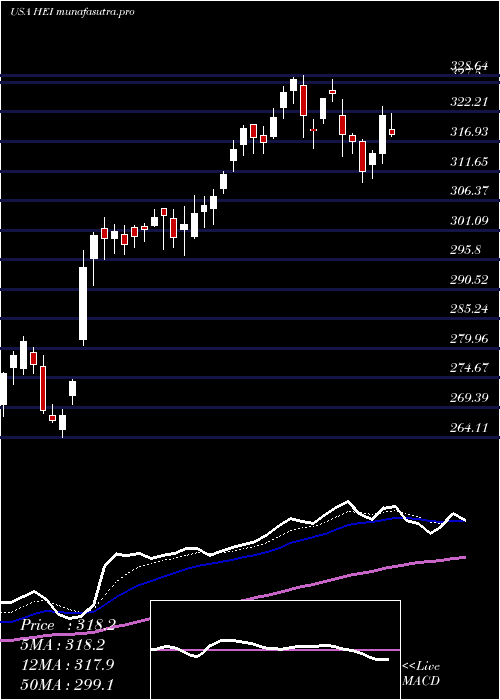 Daily chart HeicoCorporation