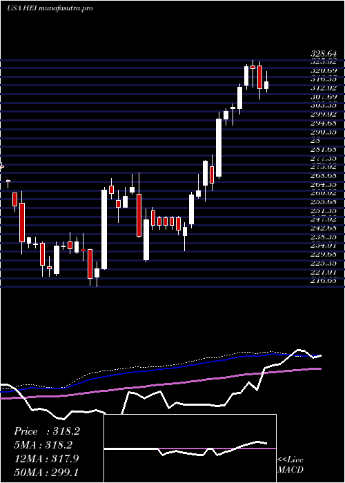 weekly chart HeicoCorporation