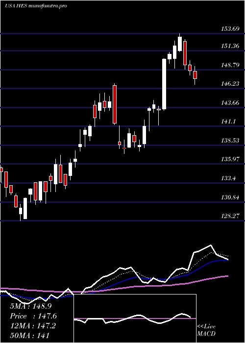 Daily chart HessCorporation
