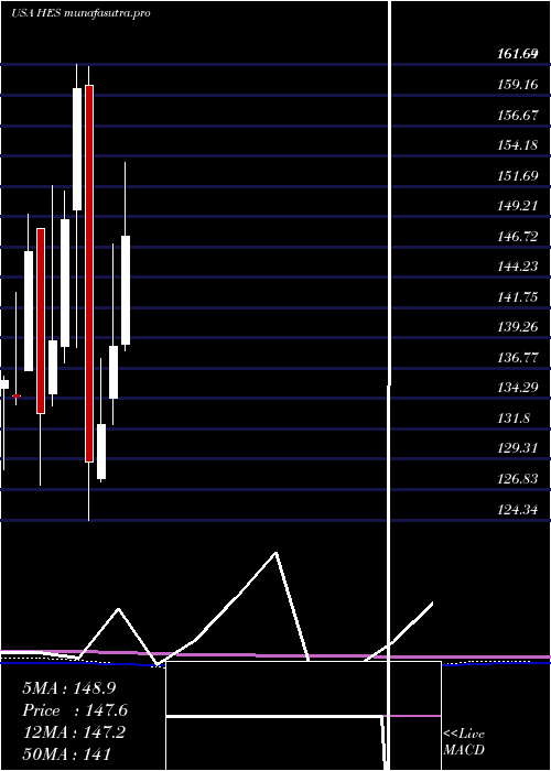 monthly chart HessCorporation