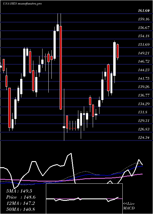 weekly chart HessCorporation
