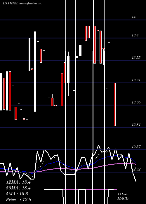  Daily chart HomeFederal