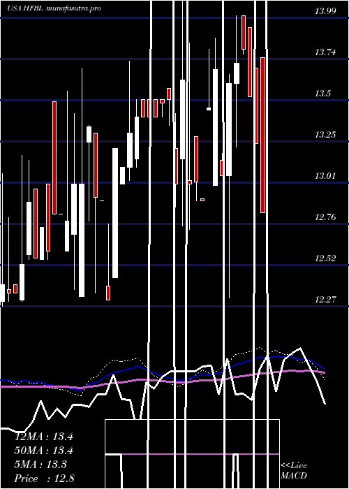  weekly chart HomeFederal