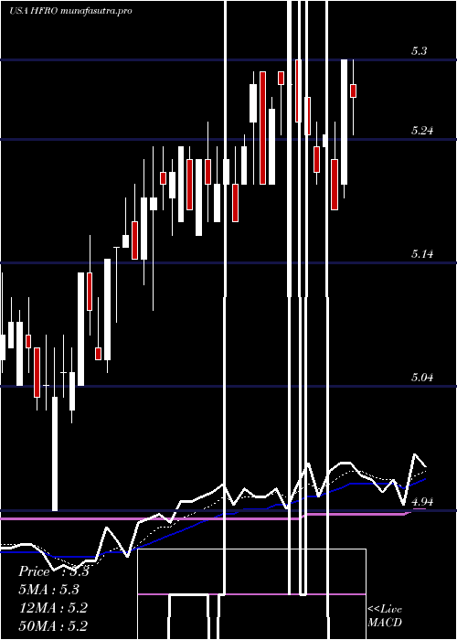 Daily chart HighlandFloating