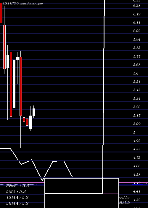 monthly chart HighlandFloating