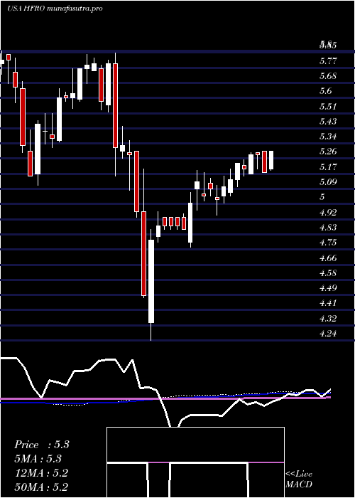 weekly chart HighlandFloating