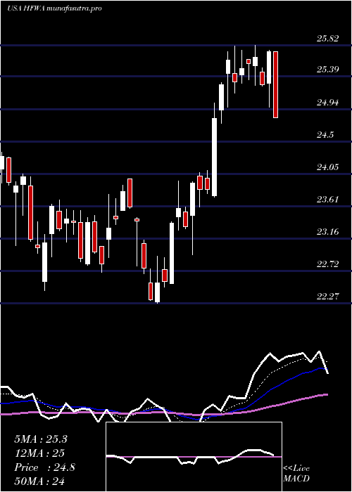 Daily chart HeritageFinancial