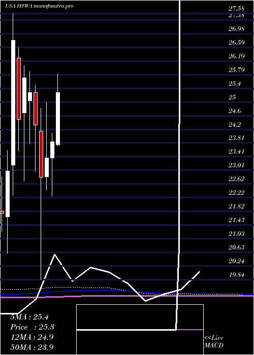 monthly chart HeritageFinancial