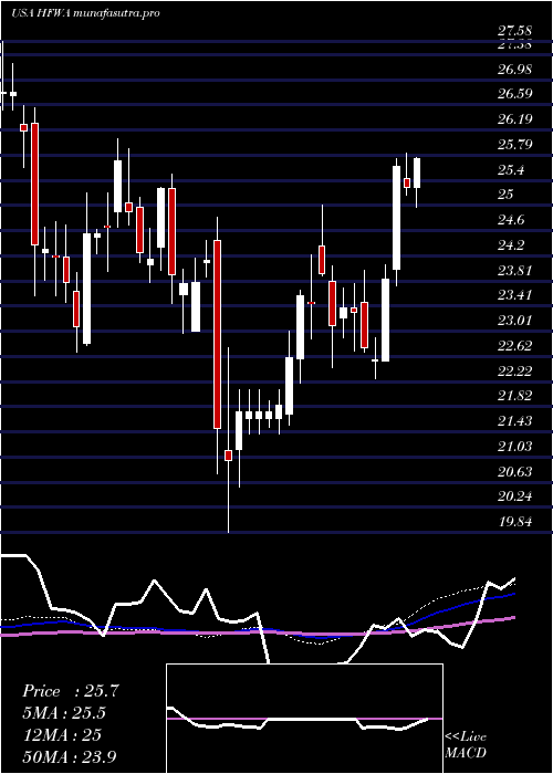 weekly chart HeritageFinancial