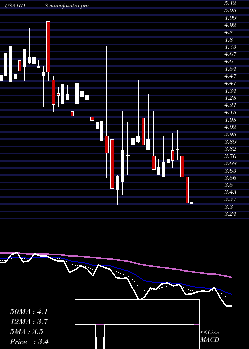 Daily chart HarteHanks