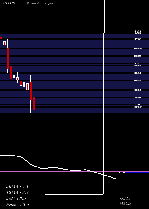 monthly chart HarteHanks