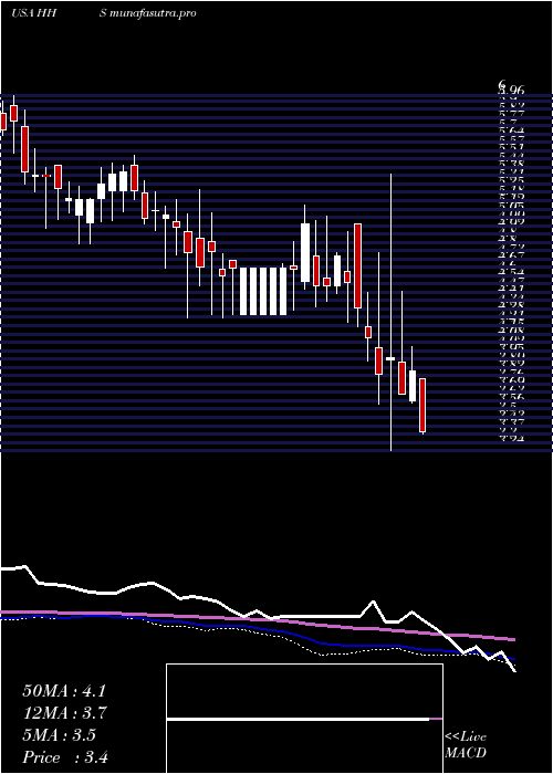 weekly chart HarteHanks