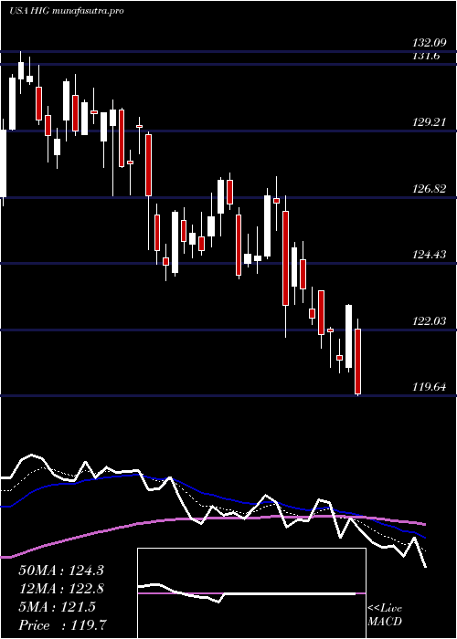 Daily chart HartfordFinancial