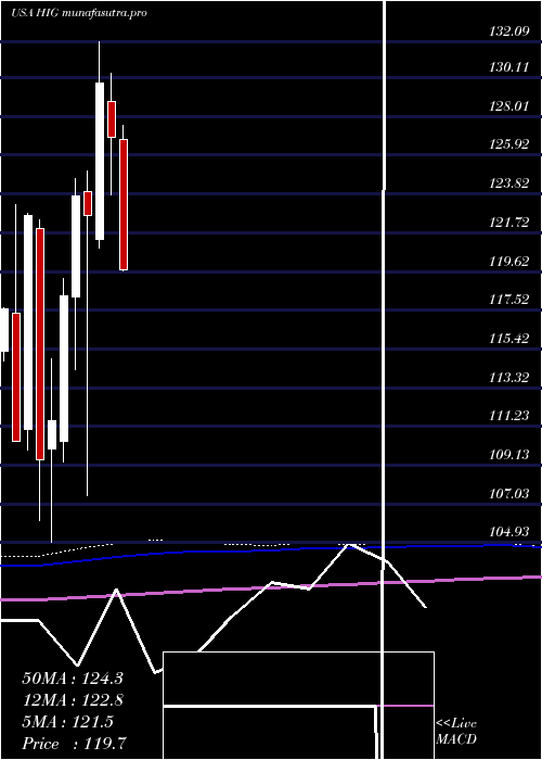 monthly chart HartfordFinancial
