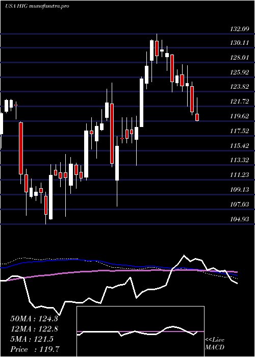 weekly chart HartfordFinancial
