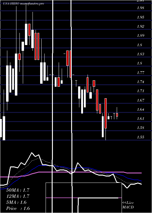 Daily chart HighwayHoldings